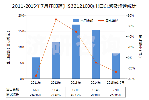 2011-2015年7月壓印箔(HS32121000)出口總額及增速統(tǒng)計(jì)